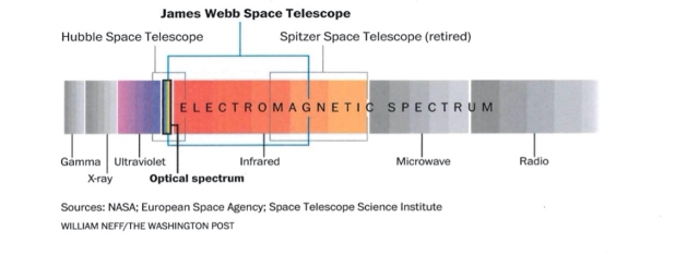 La imagen muestra el espectro electromagnético y qué parte del espectro fue capturado por Hubble, James Webb y el Telescopio Espacial Spitzer.